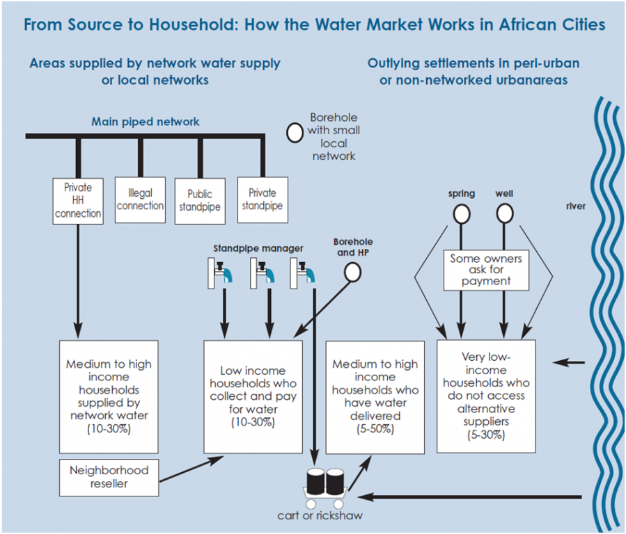 Typical Water Market Situation in African Cities. Source: WUP and WSP 2003.